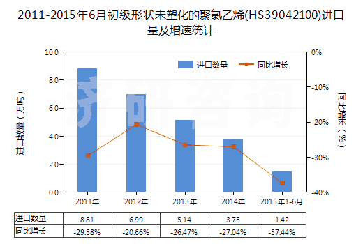 2011-2015年6月初級形狀未塑化的聚氯乙烯(HS39042100)進口量及增速統(tǒng)計 2011-2015年6月初級形狀未塑化的聚氯乙烯(HS39042100)進口量及增速統(tǒng)計